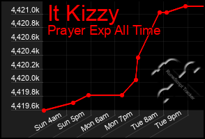 Total Graph of It Kizzy