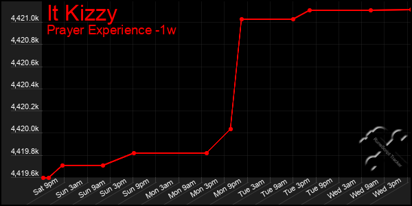 Last 7 Days Graph of It Kizzy