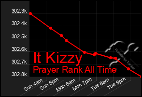 Total Graph of It Kizzy