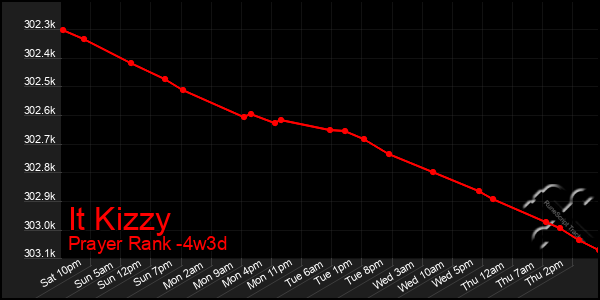 Last 31 Days Graph of It Kizzy