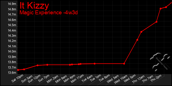 Last 31 Days Graph of It Kizzy