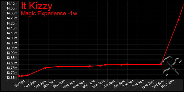 Last 7 Days Graph of It Kizzy