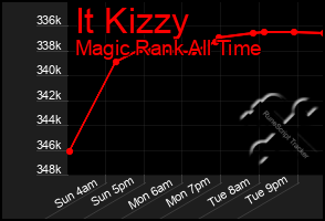 Total Graph of It Kizzy