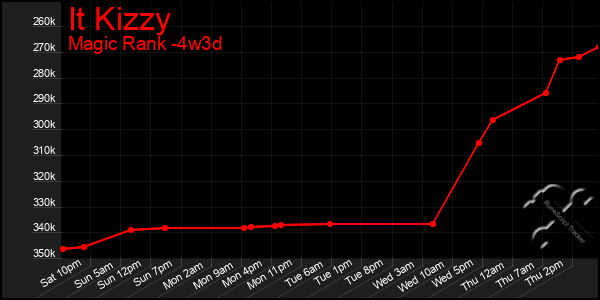 Last 31 Days Graph of It Kizzy