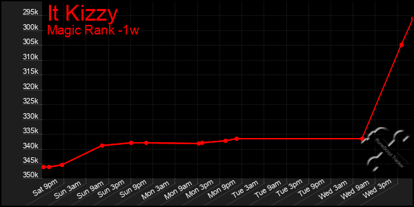 Last 7 Days Graph of It Kizzy