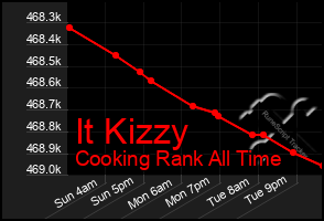 Total Graph of It Kizzy