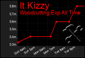 Total Graph of It Kizzy