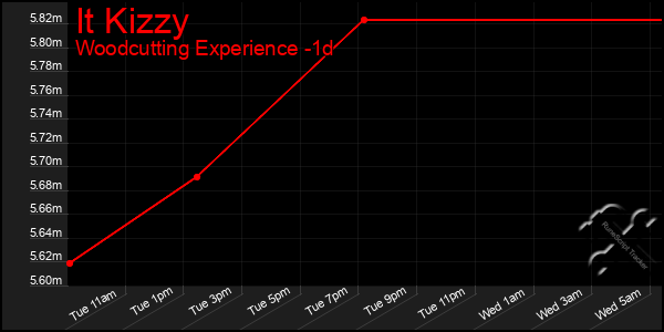 Last 24 Hours Graph of It Kizzy