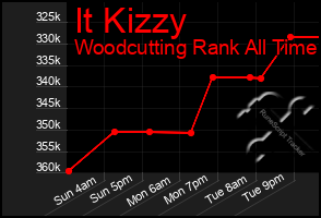 Total Graph of It Kizzy