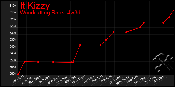 Last 31 Days Graph of It Kizzy