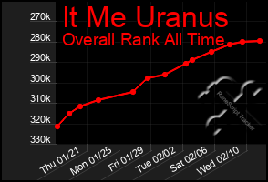 Total Graph of It Me Uranus