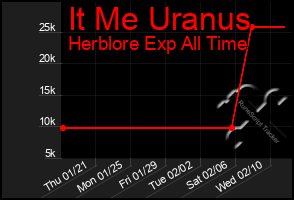 Total Graph of It Me Uranus