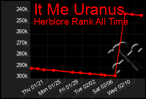 Total Graph of It Me Uranus