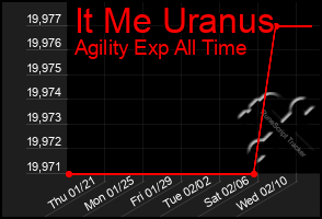 Total Graph of It Me Uranus