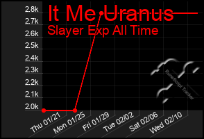 Total Graph of It Me Uranus