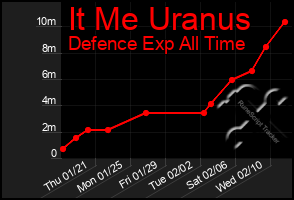 Total Graph of It Me Uranus