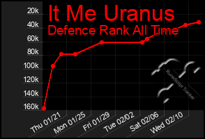 Total Graph of It Me Uranus