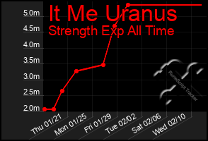 Total Graph of It Me Uranus