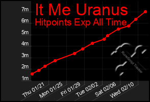 Total Graph of It Me Uranus