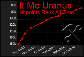 Total Graph of It Me Uranus