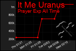 Total Graph of It Me Uranus