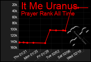 Total Graph of It Me Uranus