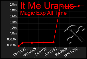 Total Graph of It Me Uranus