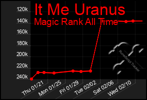 Total Graph of It Me Uranus