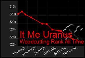 Total Graph of It Me Uranus