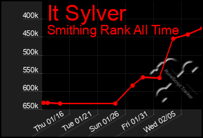 Total Graph of It Sylver