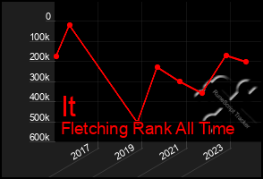 Total Graph of It