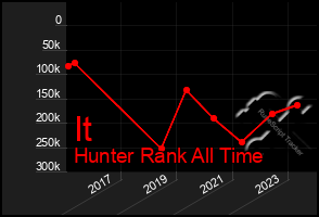 Total Graph of It