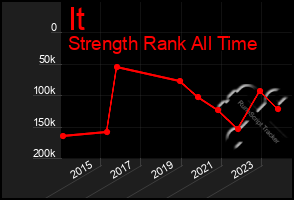 Total Graph of It