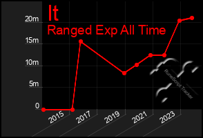 Total Graph of It