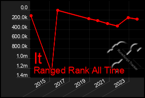 Total Graph of It