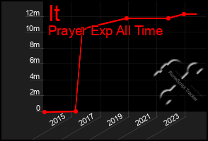 Total Graph of It