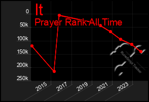 Total Graph of It