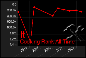 Total Graph of It