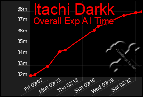 Total Graph of Itachi Darkk