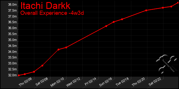 Last 31 Days Graph of Itachi Darkk