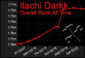 Total Graph of Itachi Darkk