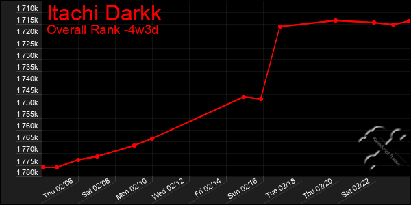 Last 31 Days Graph of Itachi Darkk