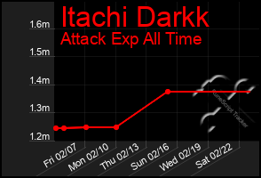 Total Graph of Itachi Darkk