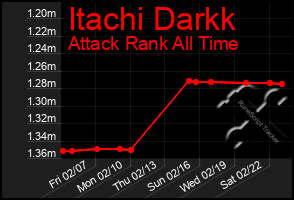 Total Graph of Itachi Darkk