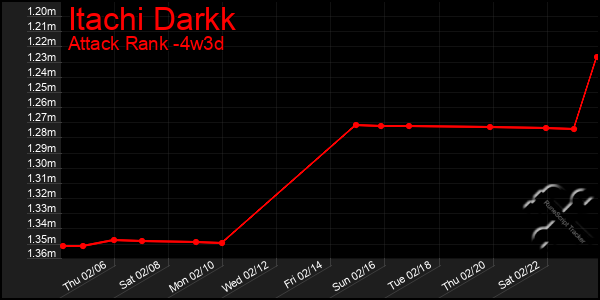 Last 31 Days Graph of Itachi Darkk