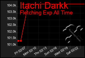 Total Graph of Itachi Darkk