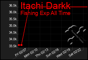 Total Graph of Itachi Darkk