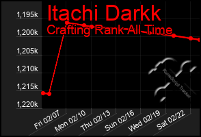 Total Graph of Itachi Darkk