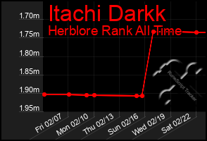 Total Graph of Itachi Darkk