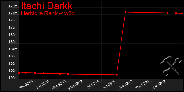 Last 31 Days Graph of Itachi Darkk